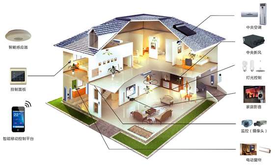 物联网家居的产品与应用以及智能家居控制系统