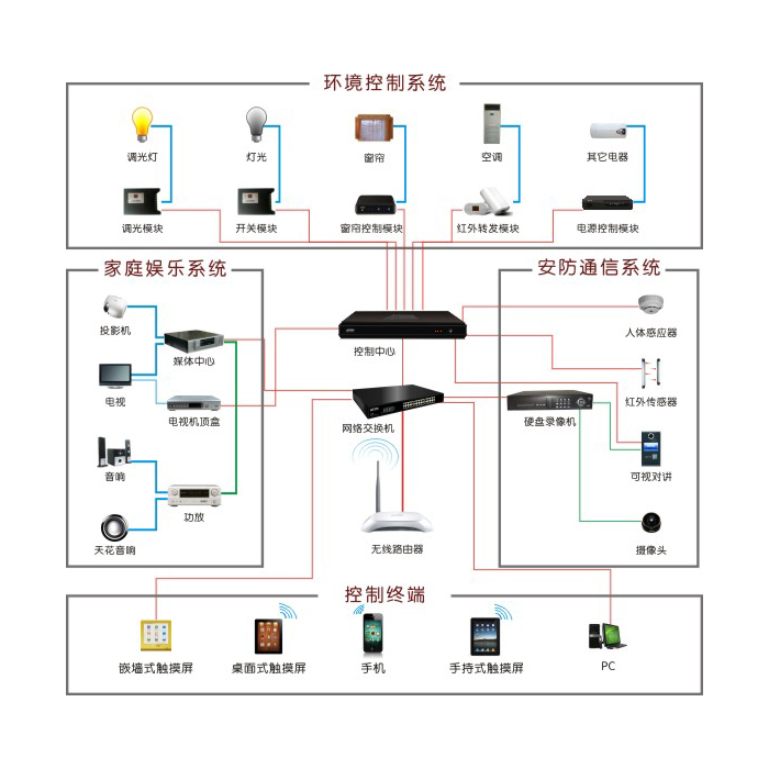 智能家居控制系统