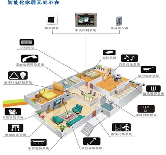 物联网智能家居系统怎么样