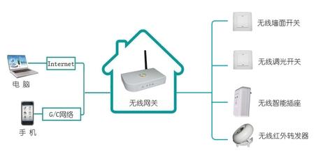 无线智能家居系统操作图