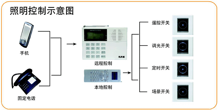 智能家居照明系统