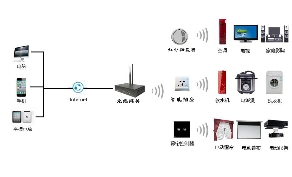 智能家居控制系统中语音识别应用怎么样