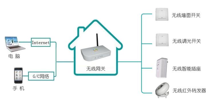 智能家居无线控制系统